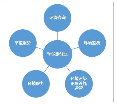  中國環(huán)保服務產業(yè)活力提升，市場規(guī)模增至4058.9億元